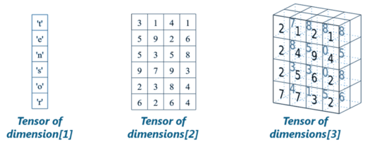 Tensors - TensorFlow Tutorial - Edureka