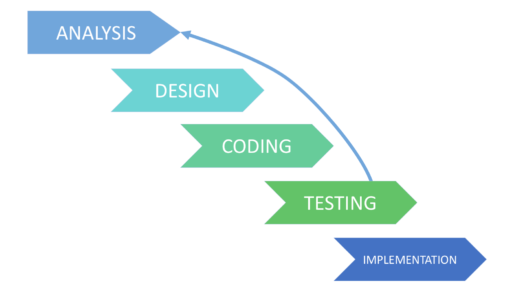 Types Of Software Testing Models To Choose In