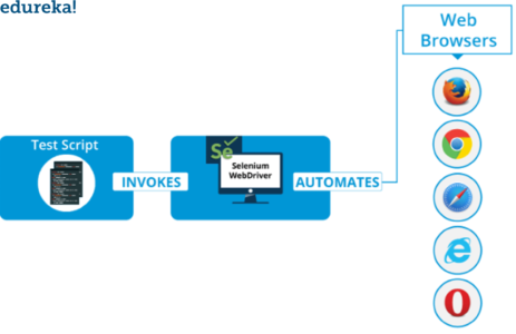 Test Automation-How To Become A Python Developer-Edureka