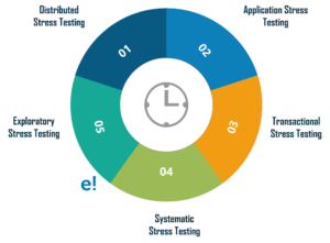 Stress Testing Types - Stress testing using JMeter - edureka