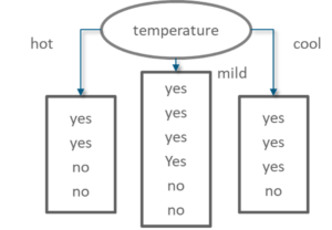 Decision Tree Temperature - Statistics and Probability - Edureka