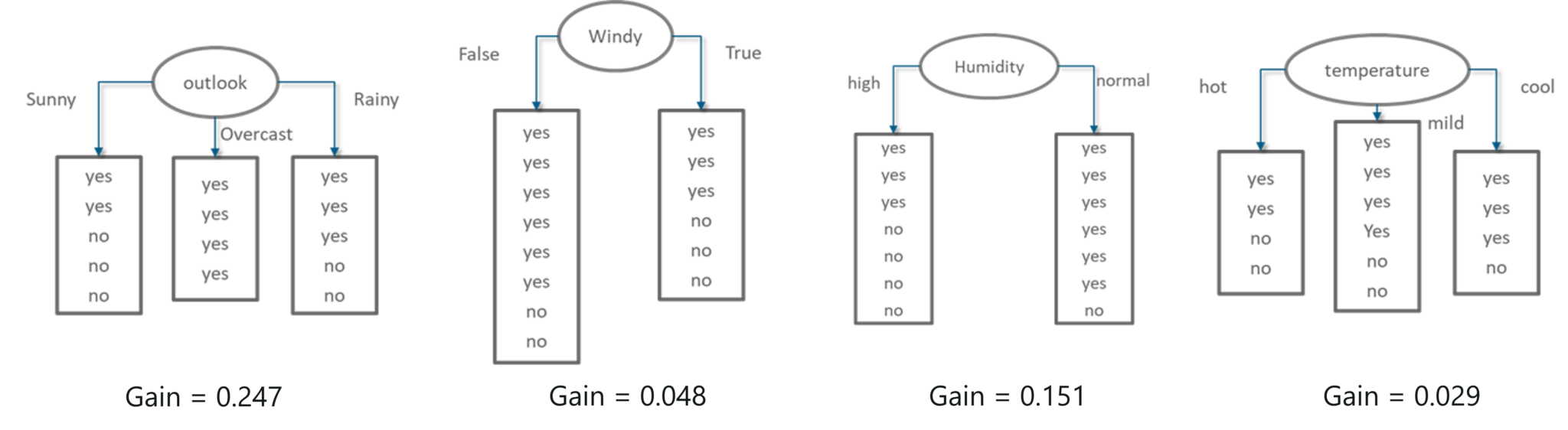 Information Gain Summary - Statistics and Probability - Edureka