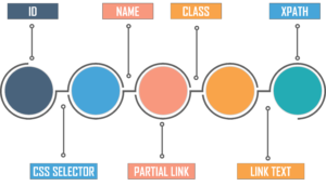 Locators in Selenium- WebElements in Selenium- Edureka