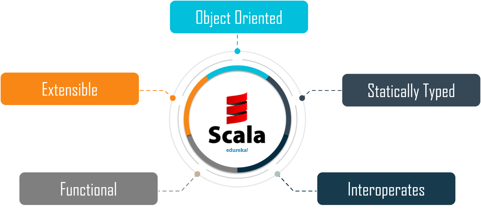  What Is Scala A Complete Guide To Scala Programming Edureka