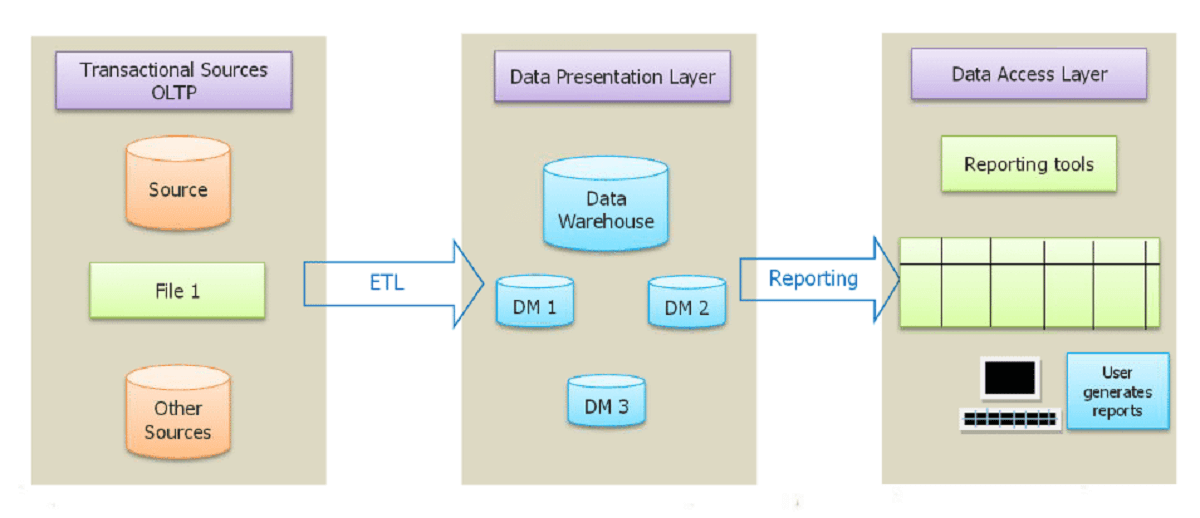 data warehousing - edureka