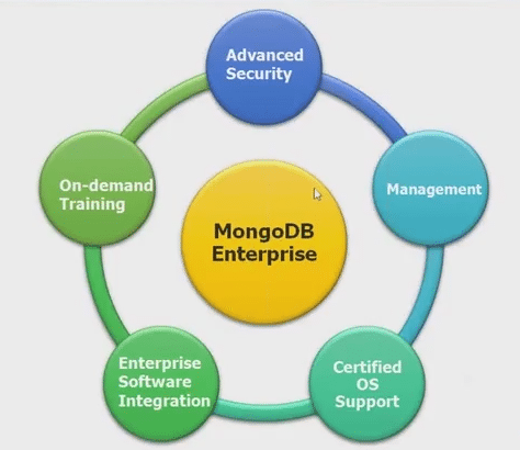 Understanding MongoDB Architecture