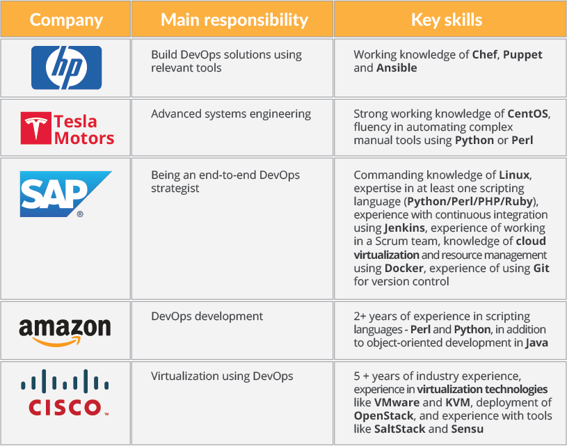 Main company. Инструменты DEVOPS таблица. Резюме DEVOPS инженер. Сравнительная таблица ansible, Puppet, Chef и saltstack.