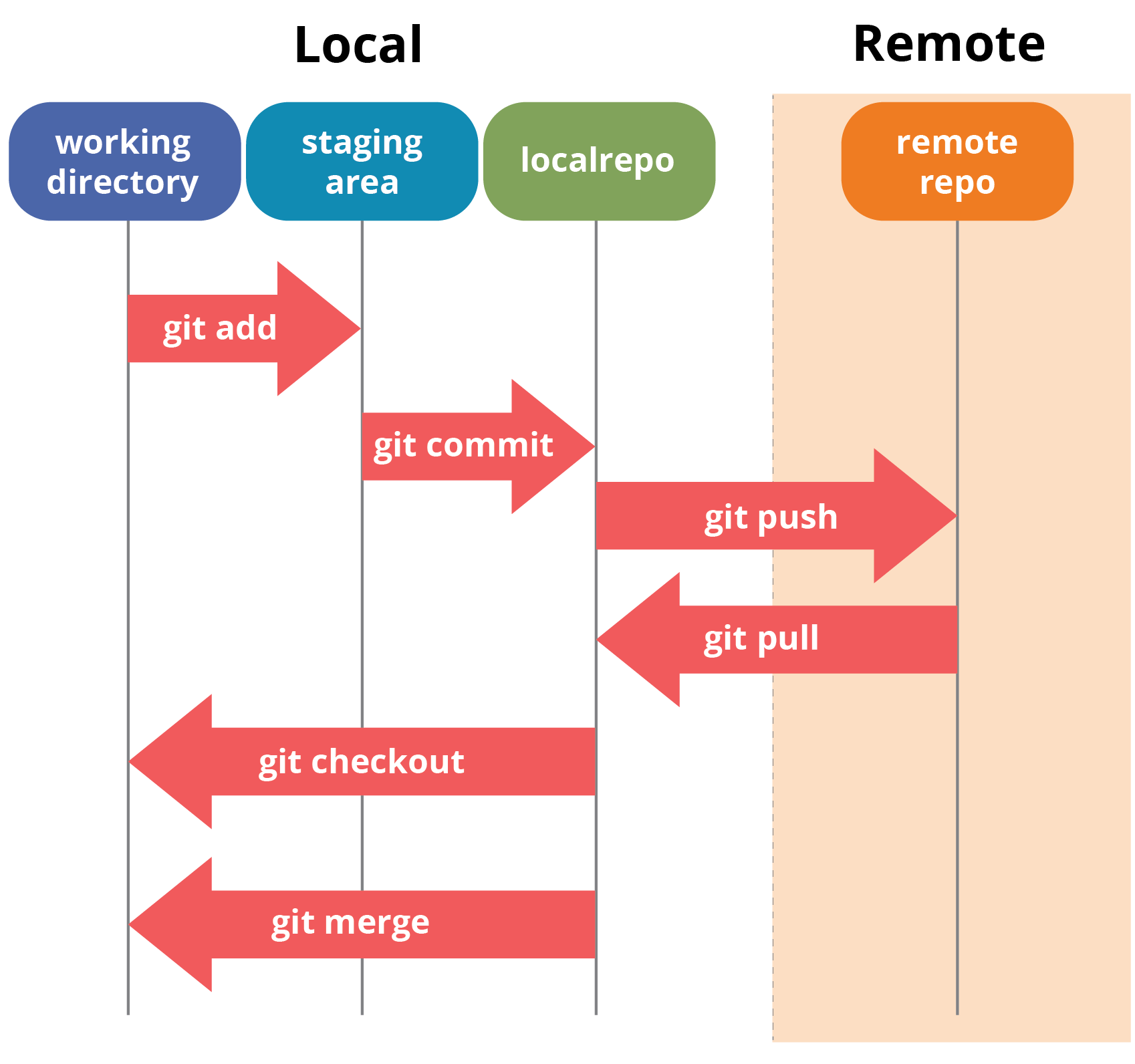 Commands And Operations In Git DZone