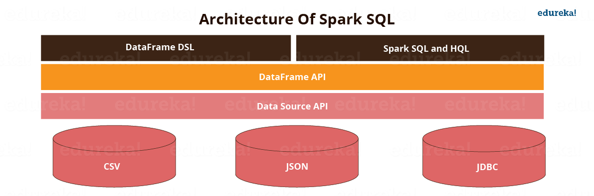 Spark SQL Spark SQL 