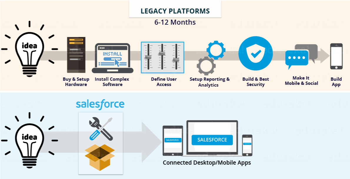 What Is Salesforce A Beginners Guide To Salesforce Edureka