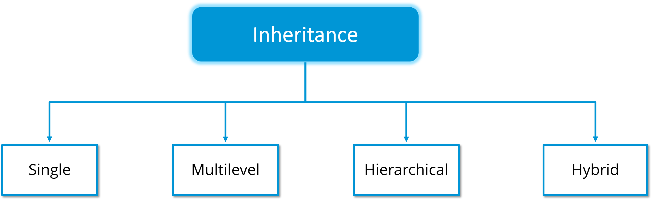 OOP Inheritance & Polymorphism - Java Programming Tutorial