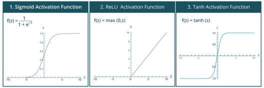 Activation Functions - Deep Learning Tutorial - Edureka