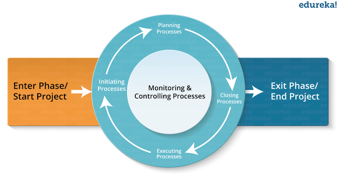 process groups - PMP Certification - Edureka