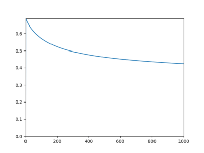 Cost Graph of SONAR Classification - Perceptron Learning Algorithm - Edureka