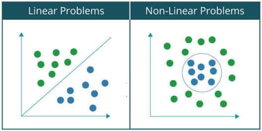 Linear And Non-Linear Problems - Perceptron Learning Algorithm - Edureka