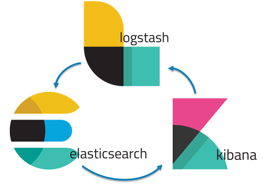 Complete Guide To Elk Stack Elasticsearch Logstash And 59 Off
