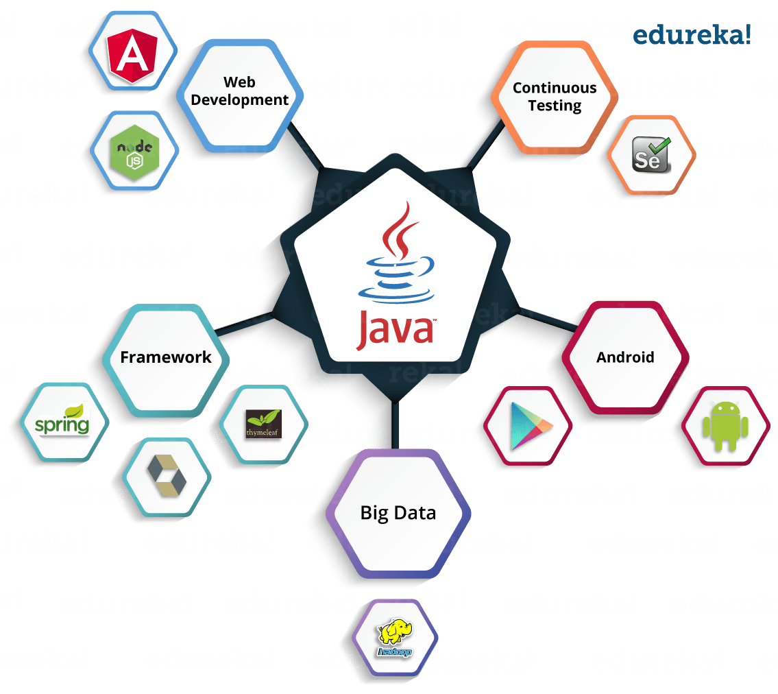 What Is Java A Beginners Guide To Java And Its Evolution Edureka