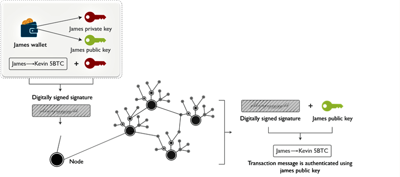 Blockchain Technology- Digital Signature-edureka