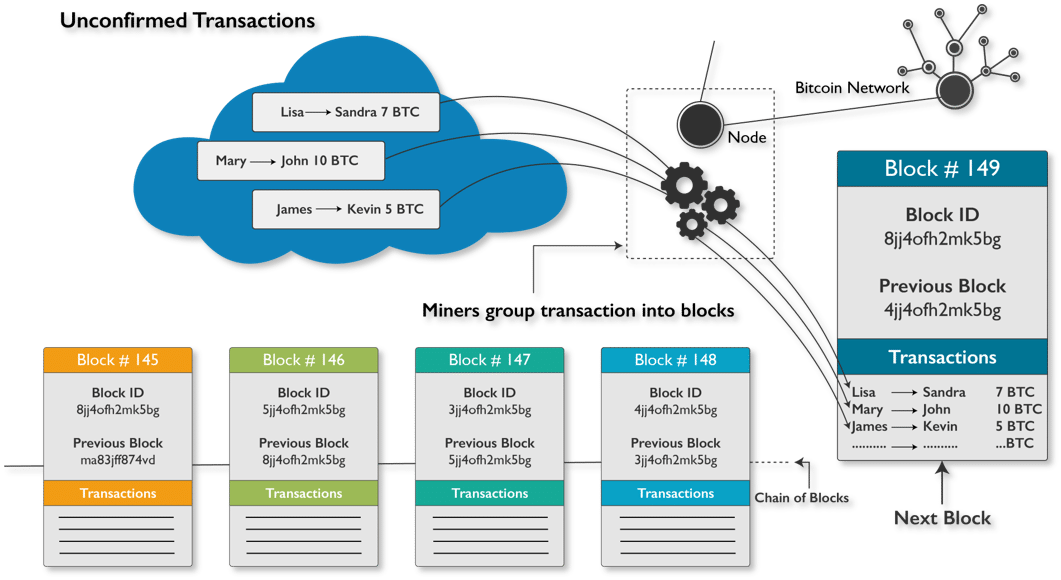 How is a Transaction Verified on a Cryptocurrency Network?