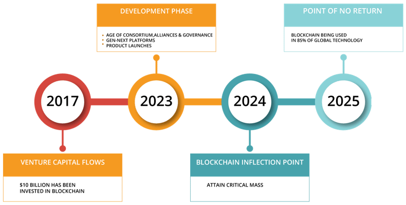 Blockchain Technology-tectonic shift-edureka