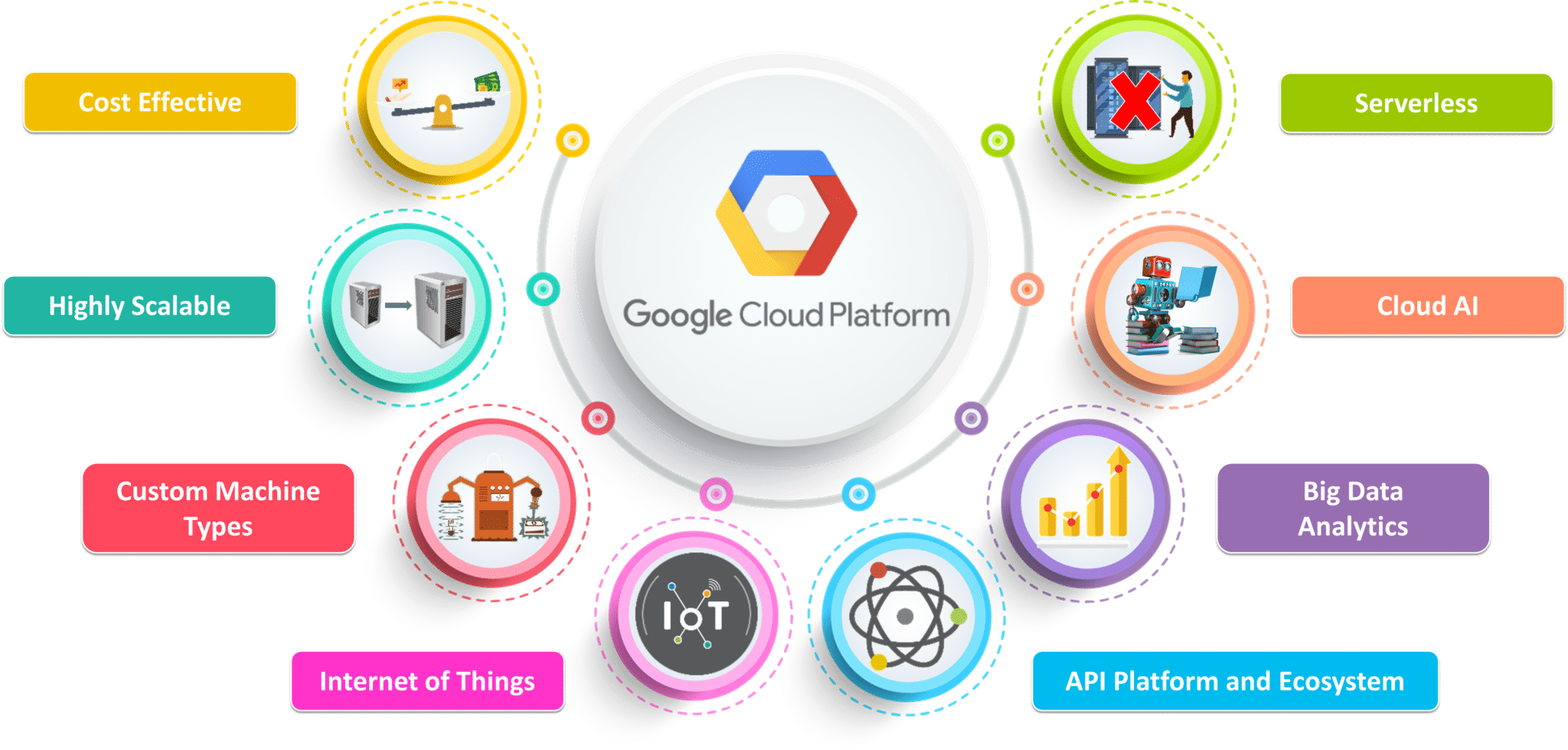 google cloud services free service