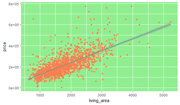 LinearModel-Top 10 reasons to learn R-Edureka