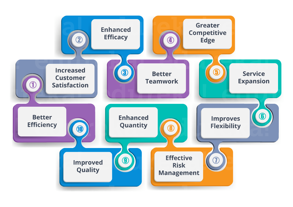 Advantages of PM - Project Management - Edureka