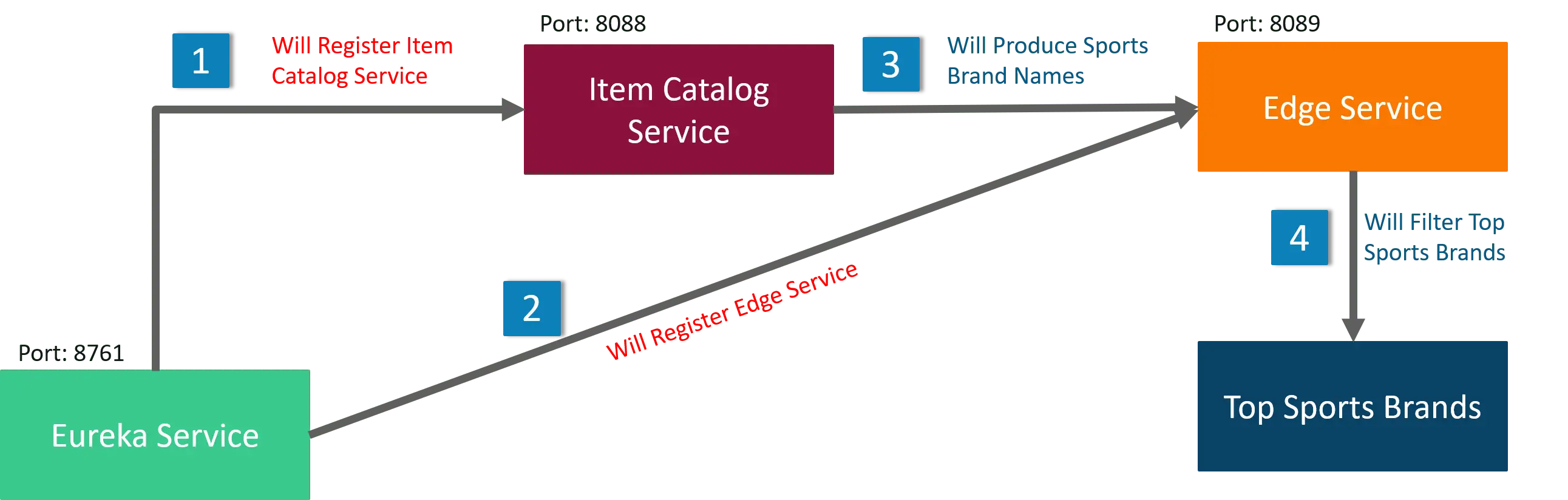 Top Sports Brands Architecture with Spring Boot