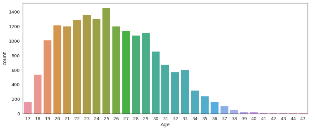 AgeCountplot- World's Best Playing XI - Edureka