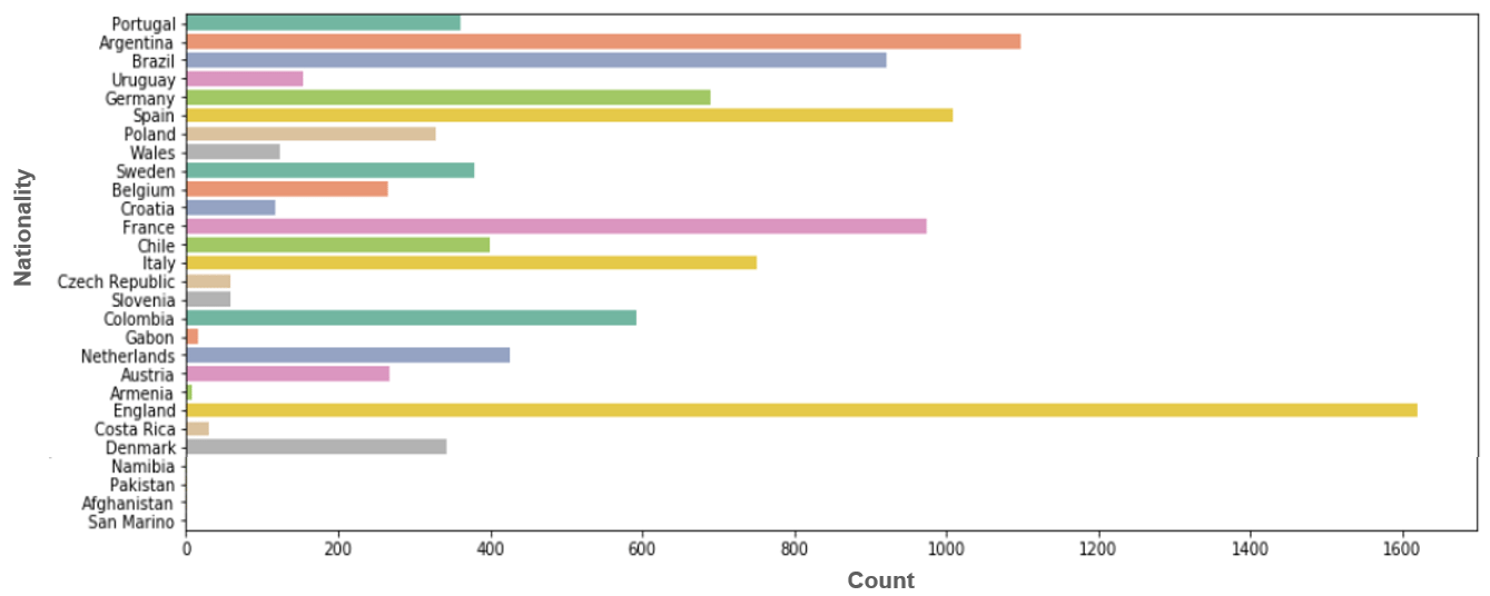 NationalityCountplot- World's Best Playing XI - Edureka