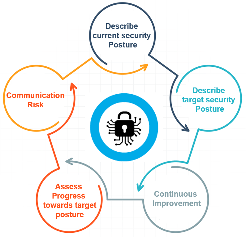 Cybersecurity Framework Types Components And Functions