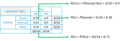 Likelihood-Table-Naive-Bayes-Tutorial