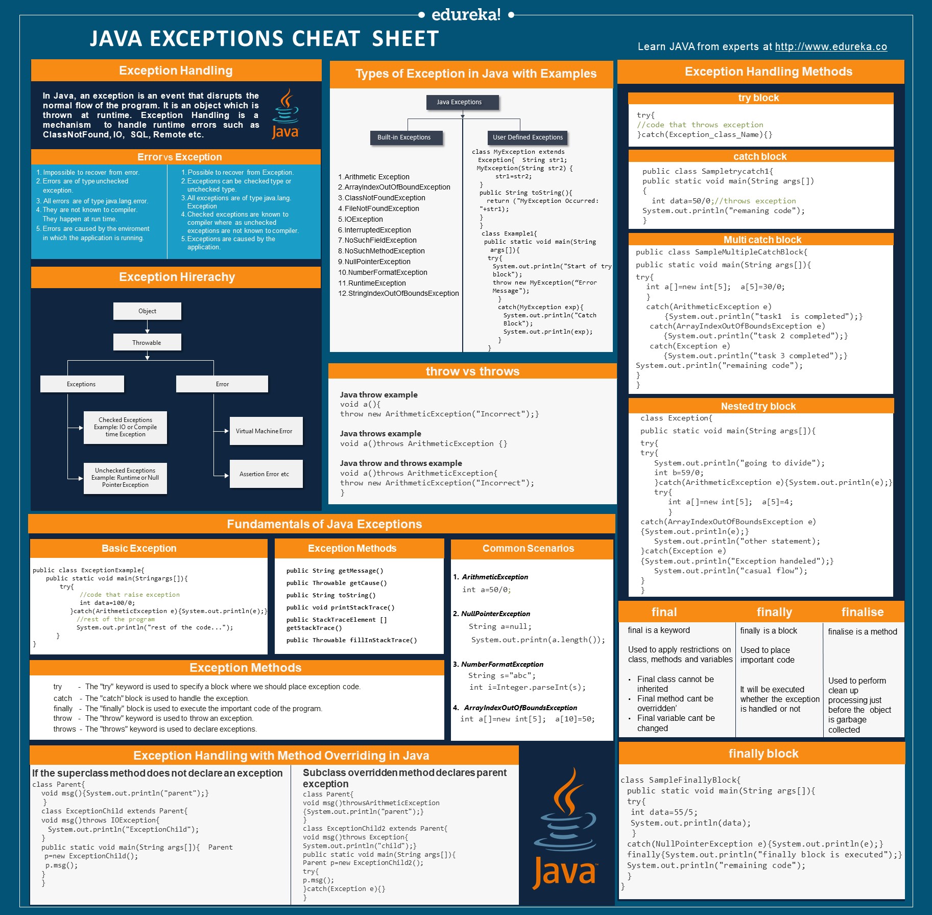 A cheat sheet for Java exceptions