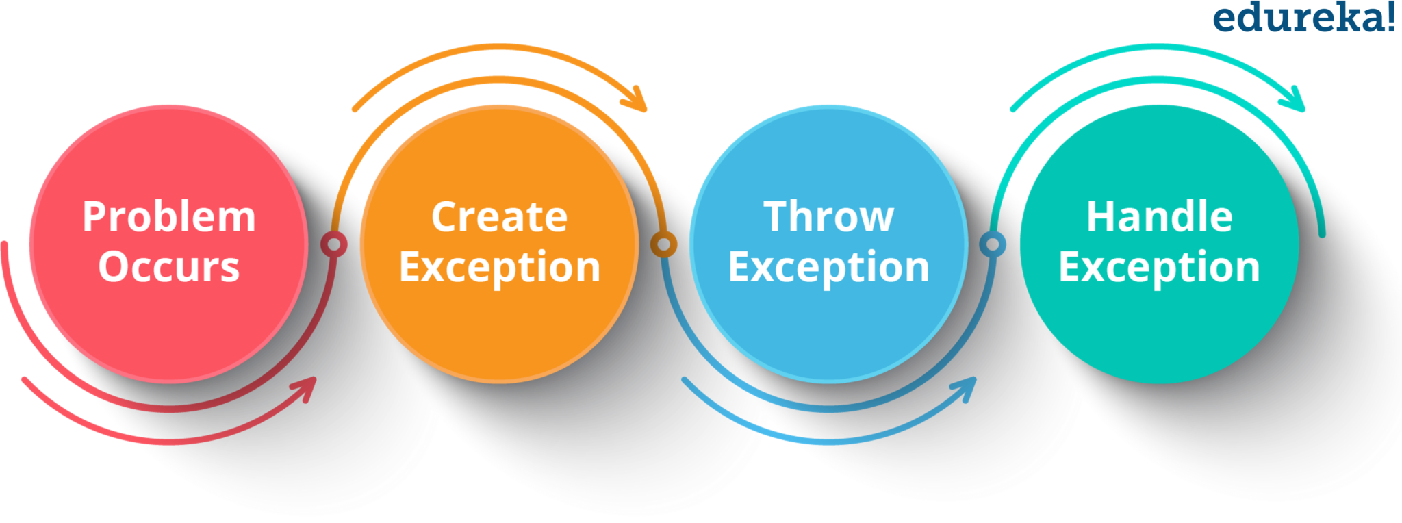 How to Effectively Handle Exceptions