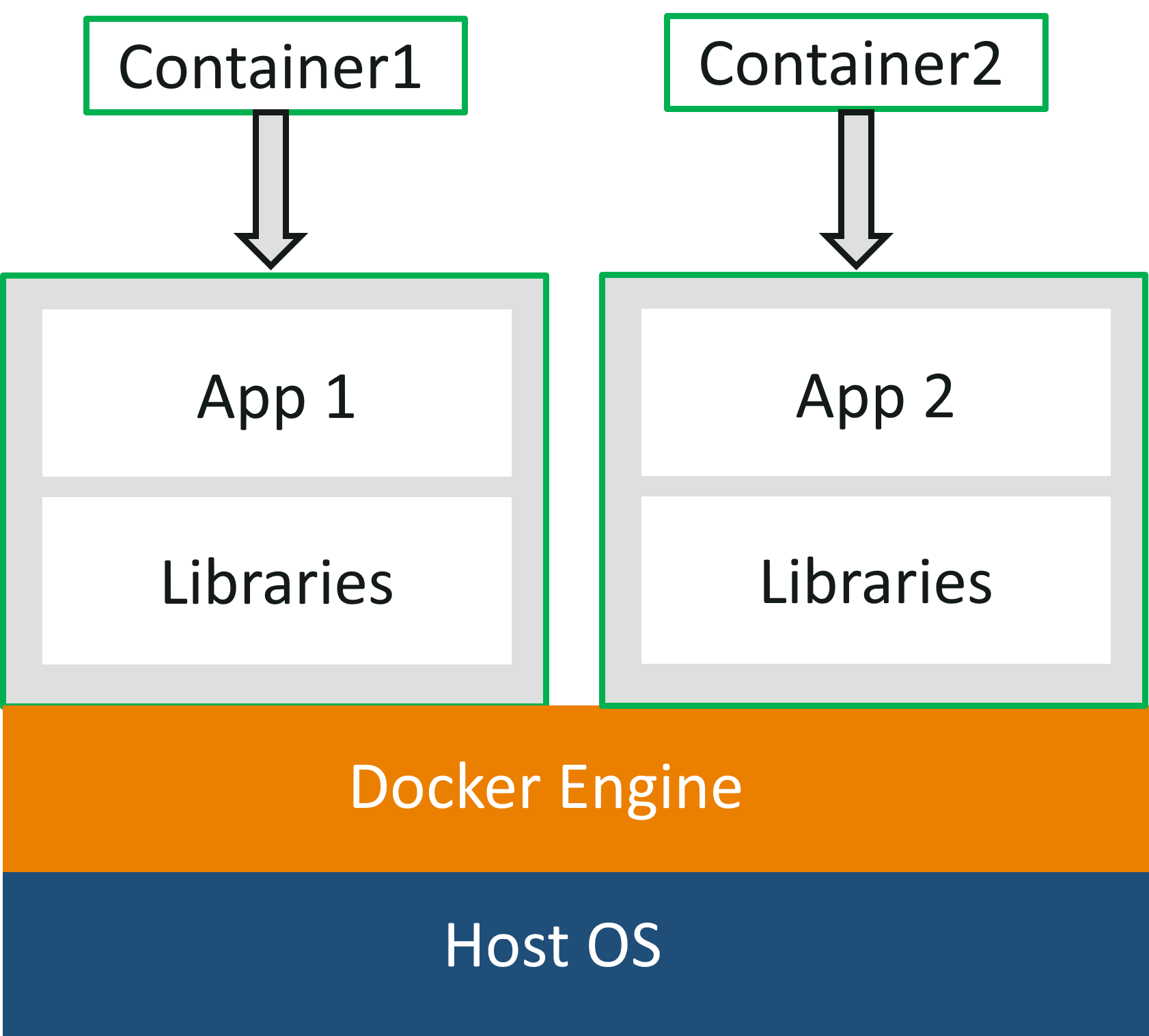 Devops Training All You Need To Know About Docker Containers Images 