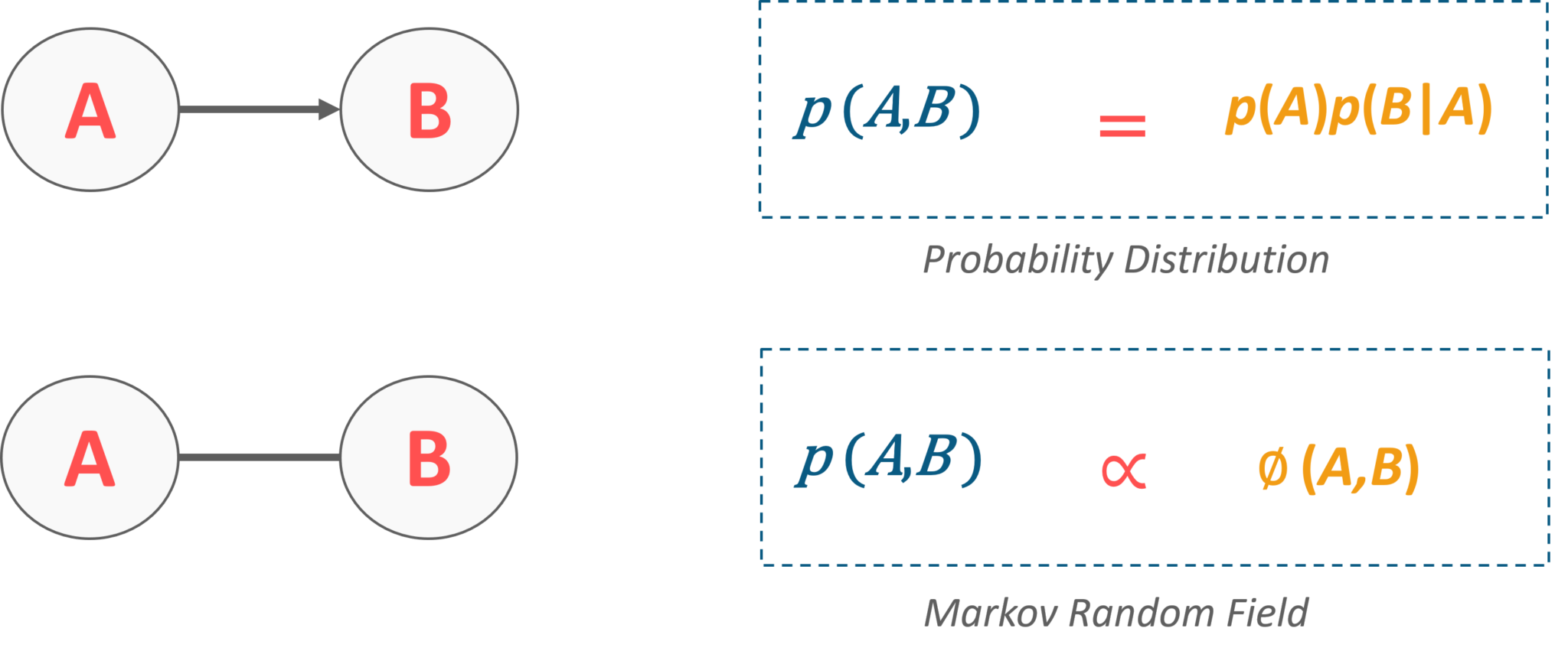 Bayesian Network To Markov Random Field - Data Analyst Interview Questions - Edureka