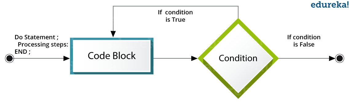 Do Loop In SAS- Data Analyst Interview Questions - Edureka