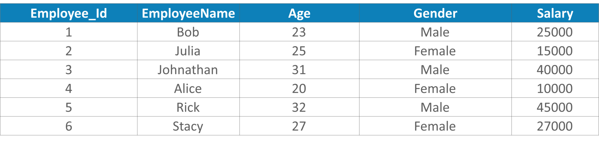 Employee Salary Example - Data Analyst Interview Questions - Edureka