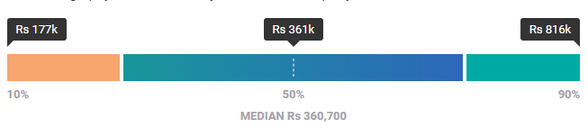 Data Analyst Salary