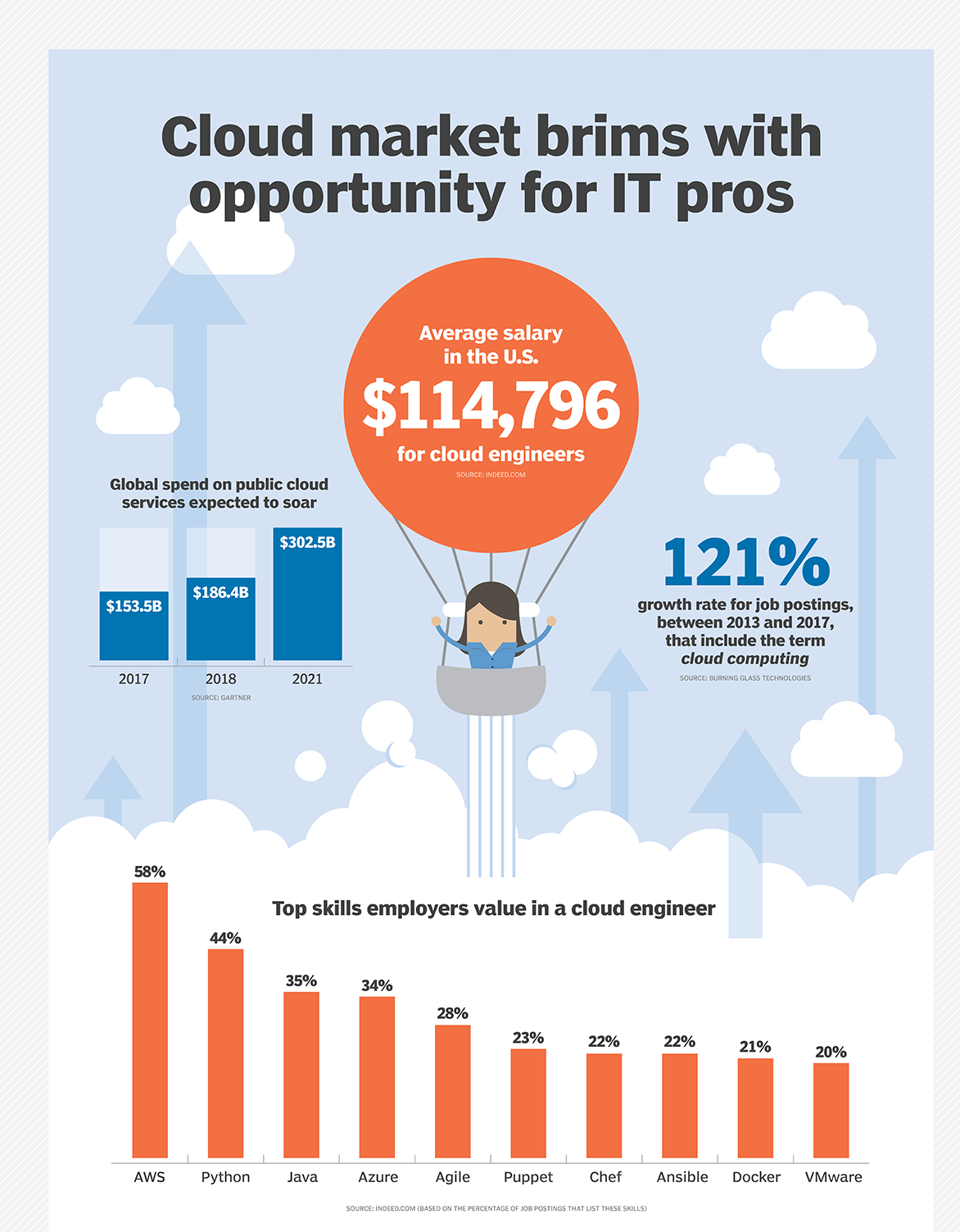 Cloud Engineer Salary How Much Does A Cloud Engineer Earn Edureka