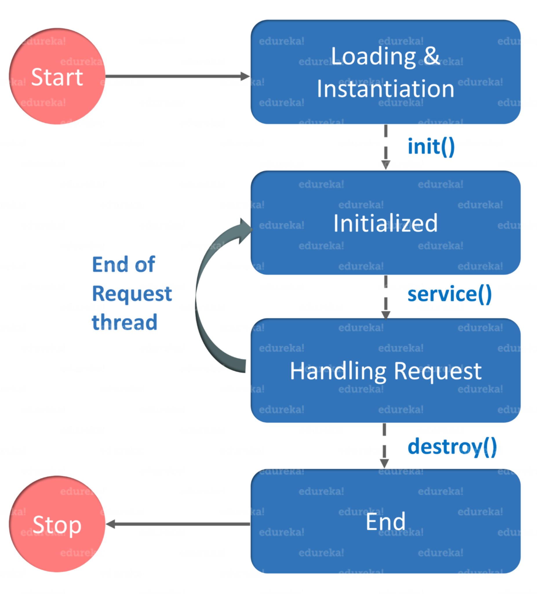 Сервлеты java. Жизненный цикл сервлета. Жизненный цикл servlet. Методы жизненного цикла сервлета.