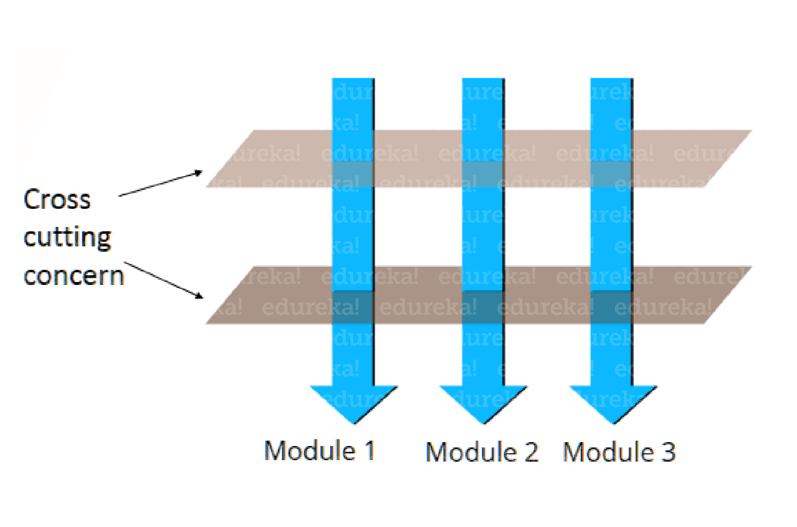 Cross cutting examples