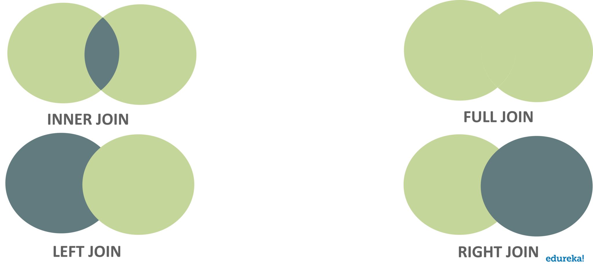 Joins in SQL - SQL Commands - Edureka