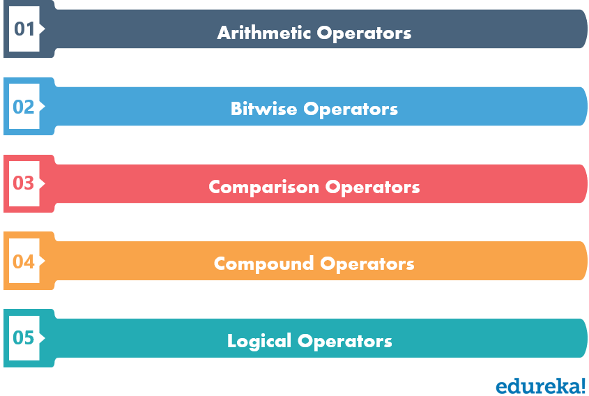 Operators in SQL - SQL Commands - Edureka