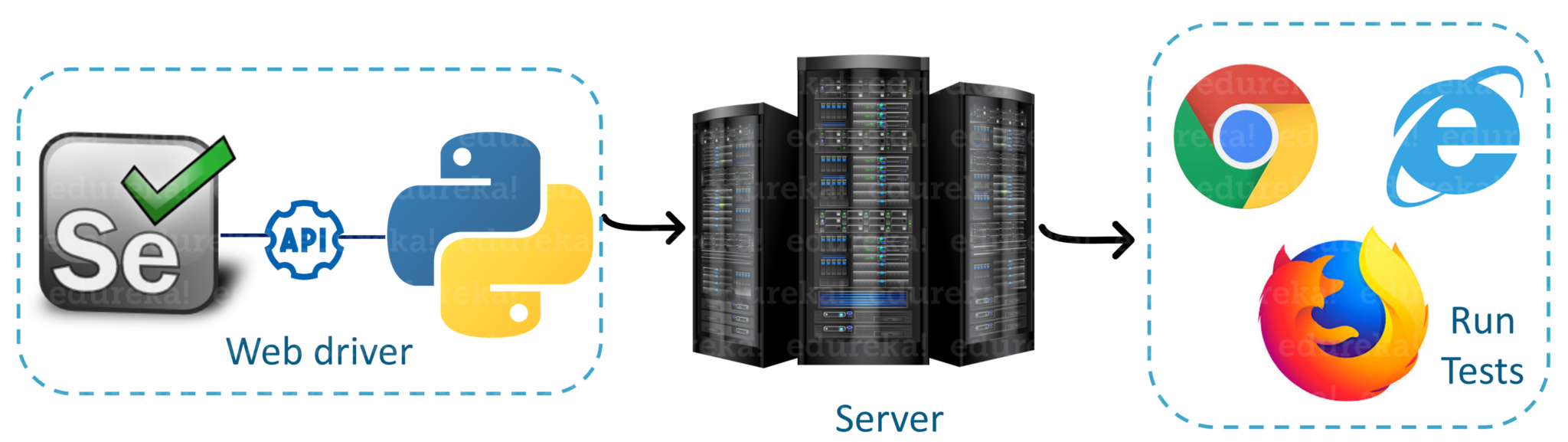 Selenium Using Python All You Need To Know Edureka