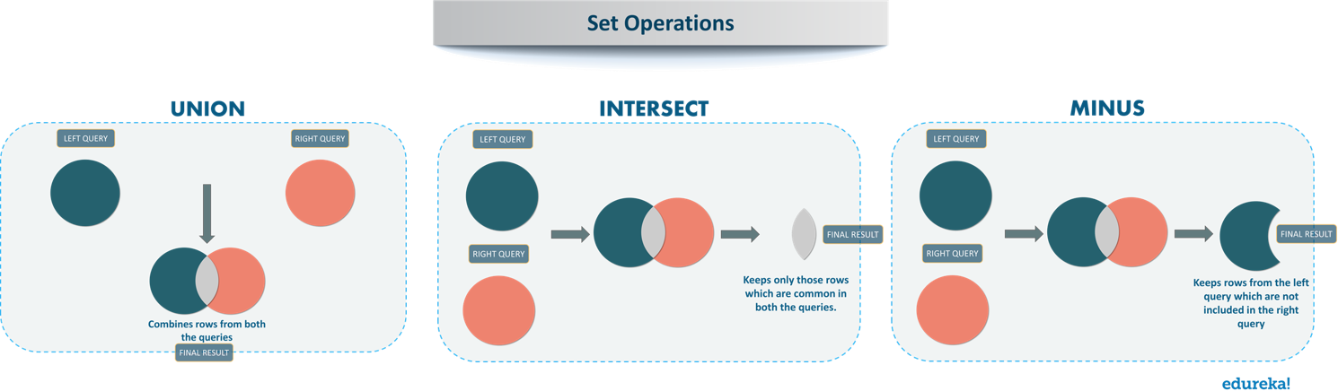 Set Operations - SQL Commands - Edureka