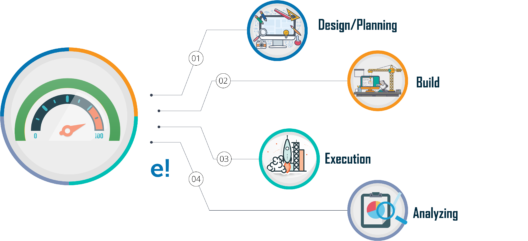 different phases for automated Performance Testing