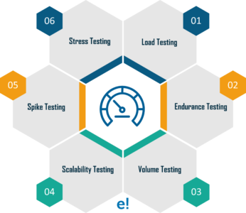 types of Performance Testing