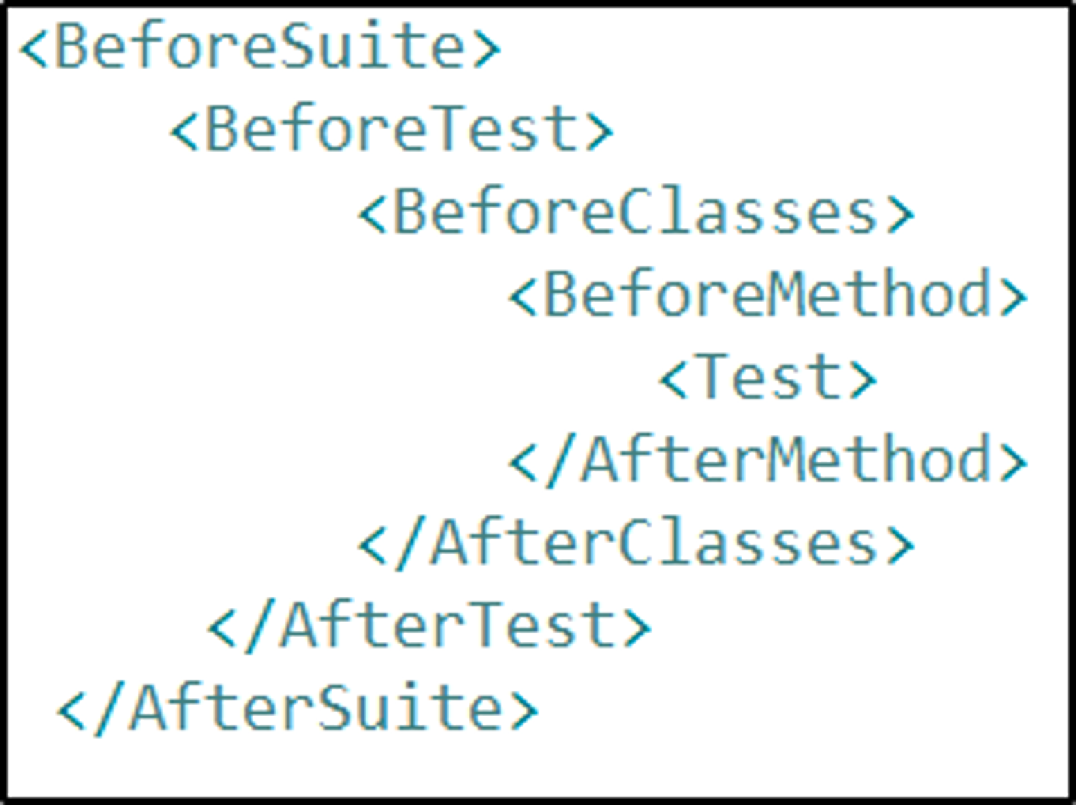 Annotations Execution flow - TestNG Annotations - Edureka