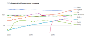 Language popularity-Learn python 3-Edureka